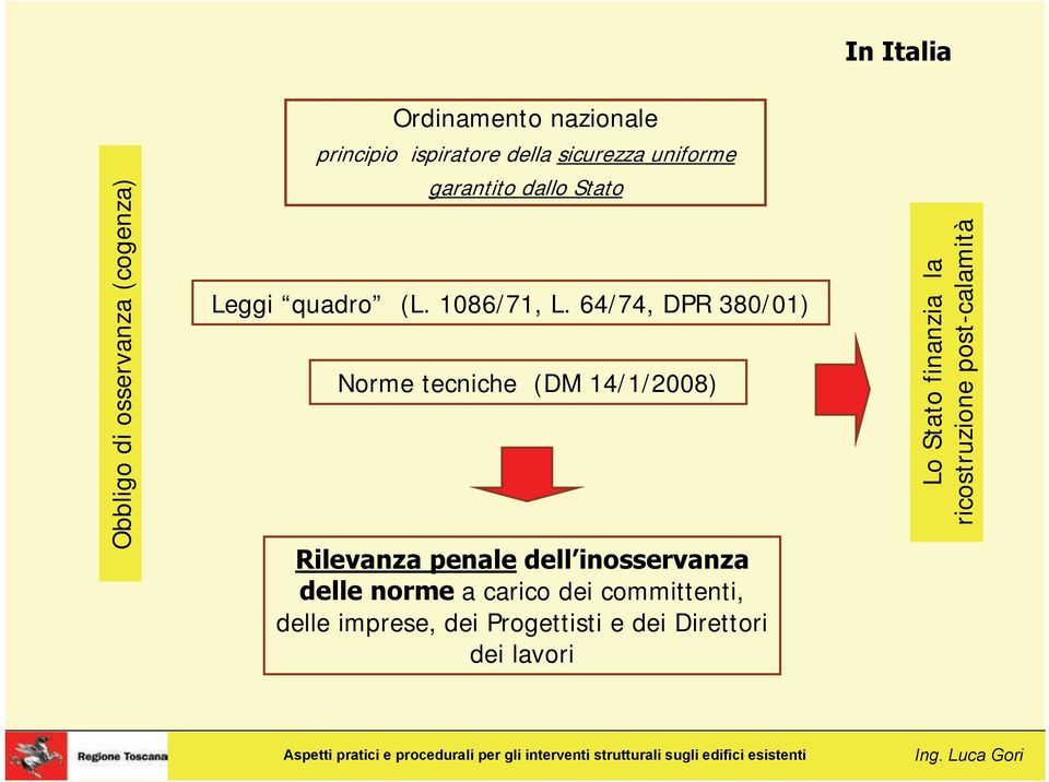 64/74, DPR 380/01) Norme tecniche (DM 14/1/2008) Rilevanza penale dell inosservanza delle norme a