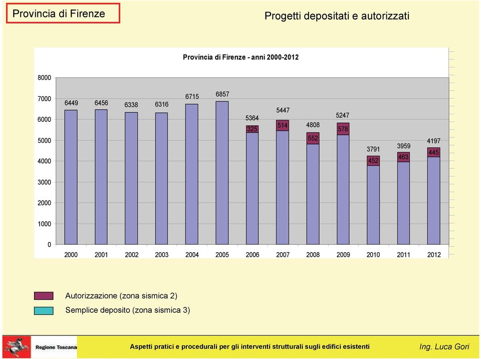 4422 5000 2012 4197 445 4642 4000 Provincia di Firenze - anni 2000-2012 6715 6857 5447 5364 514 325 4808 552 5247 578 3791 452 3959 463 4197 445