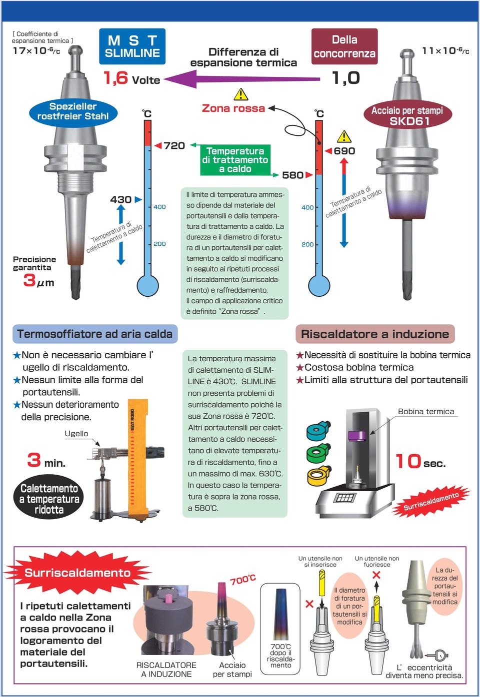 trattamento a caldo. La durezza e il diametro di foratura di un per calettamento a caldo si modificano in seguito ai ripetuti processi di riscaldamento (surriscaldamento) e raffreddamento.