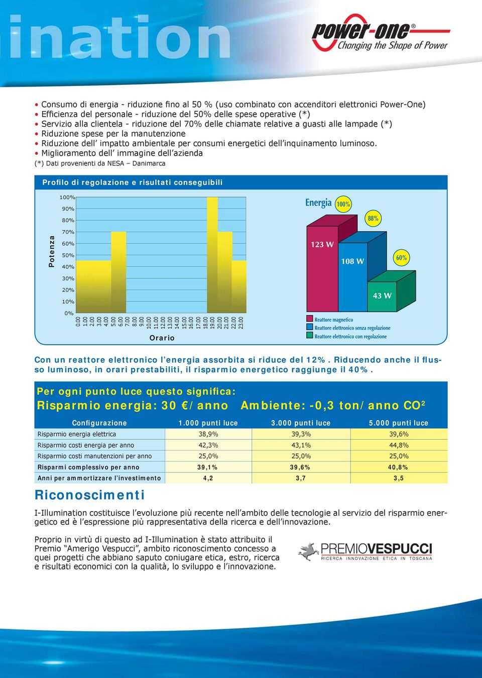 Miglioramento dell immagine dell azienda (*) Dati provenienti da NESA Danimarca Profilo di regolazione e risultati conseguibili 00% 90% 80% Potenza 70% 60% 50% 40% 30% 20% 0% 0% 0.00.00 2.00 3.00 4.