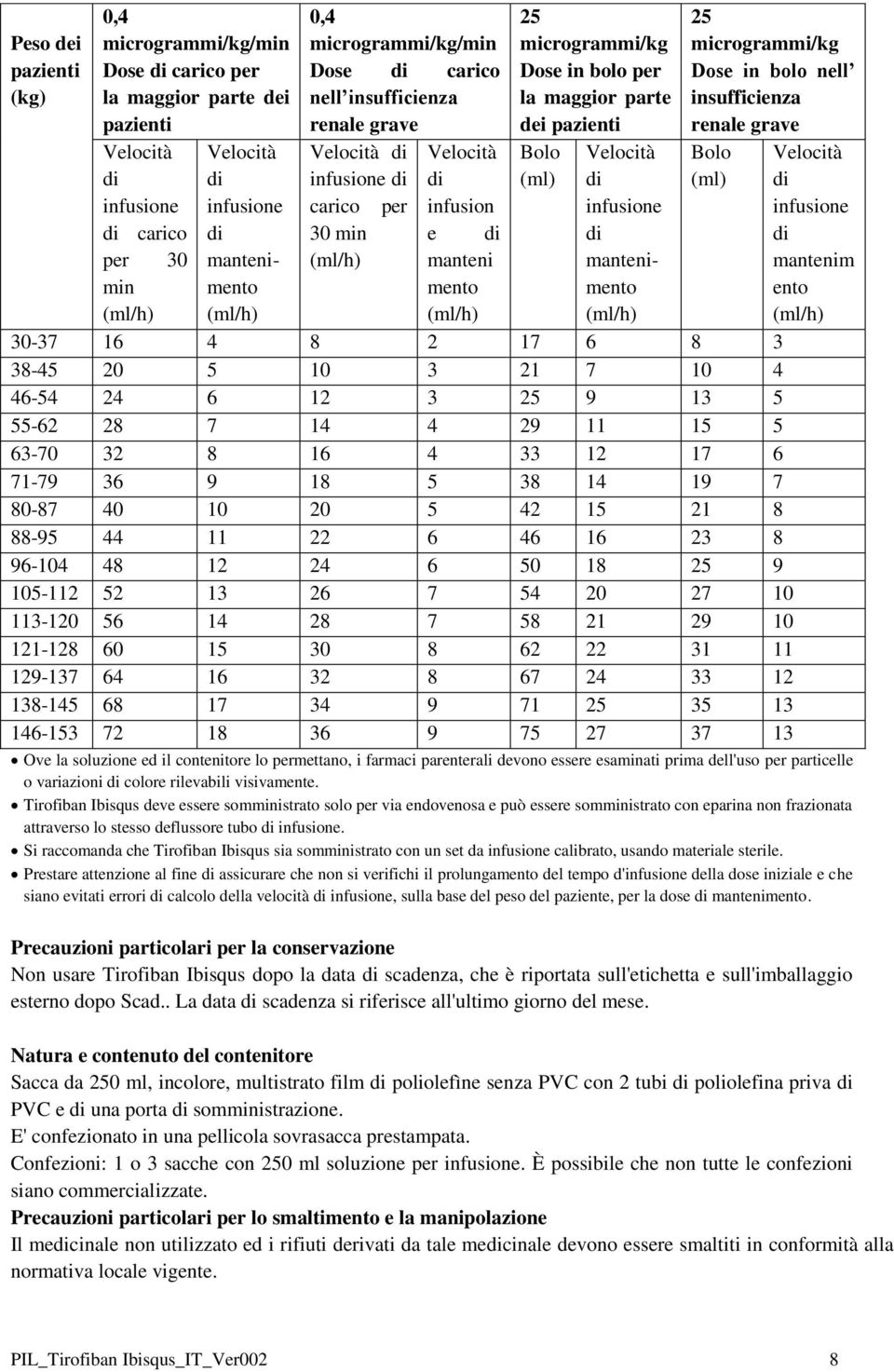 microgrammi/kg Dose in bolo nell insufficienza renale grave Bolo (ml) 30 min e manteni mento 30-37 16 4 8 2 17 6 8 3 38-45 20 5 10 3 21 7 10 4 46-54 24 6 12 3 25 9 13 5 55-62 28 7 14 4 29 11 15 5