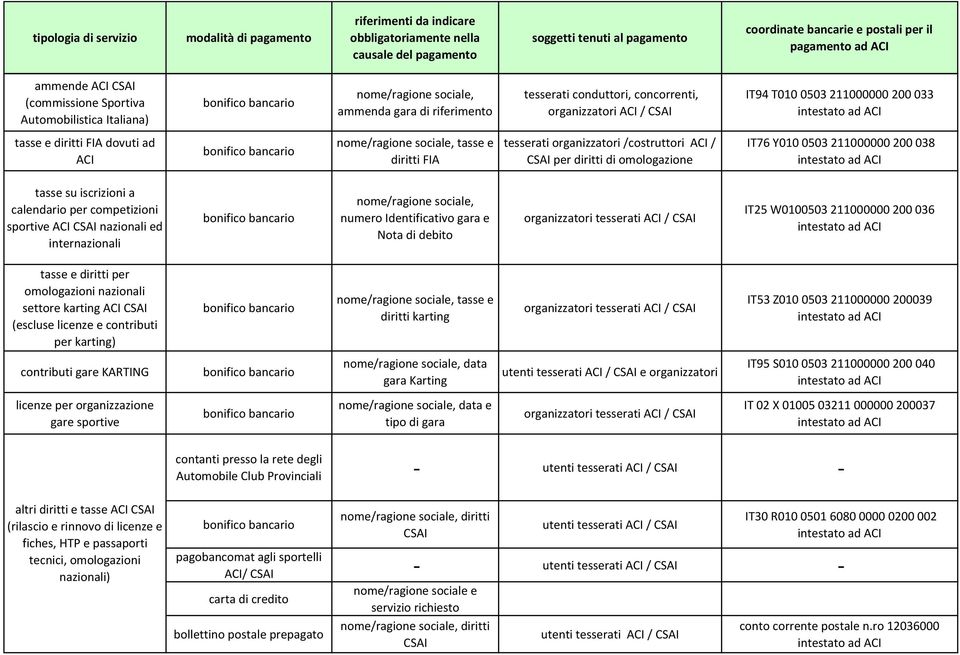 su iscrizioni a calendario per competizioni sportive ACI CSAI nazionali ed internazionali nome/ragione sociale, numero Identificativo gara e Nota di debito IT25 W0100503 211000000 200 036 tasse e