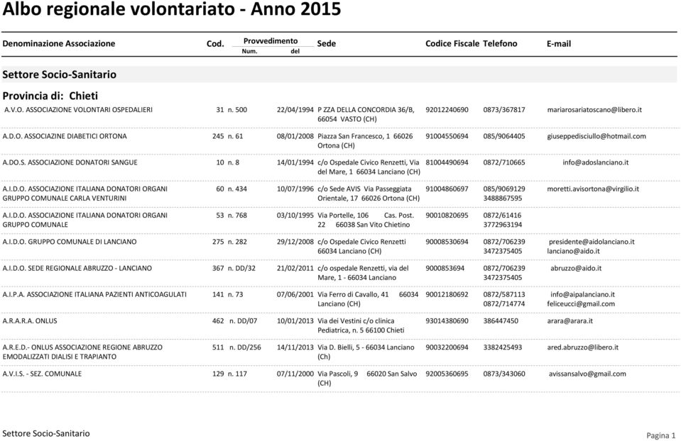 8 14/01/1994 c/o Ospedale Civico Renzetti, Via Mare, 1 66034 Lanciano (CH) 92012240690 0873/367817 mariarosariatoscano@libero.it 91004550694 085/9064405 giuseppedisciullo@hotmail.