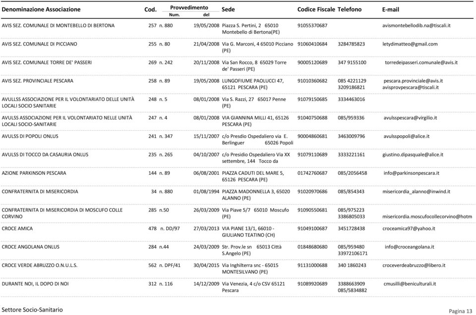 it 91060410684 3284785823 letydimatteo@gmail.com 90005120689 347 9155100 torredeipasseri.comunale@avis.it AVIS SEZ. PROVINCIALE PESCARA 258 n.