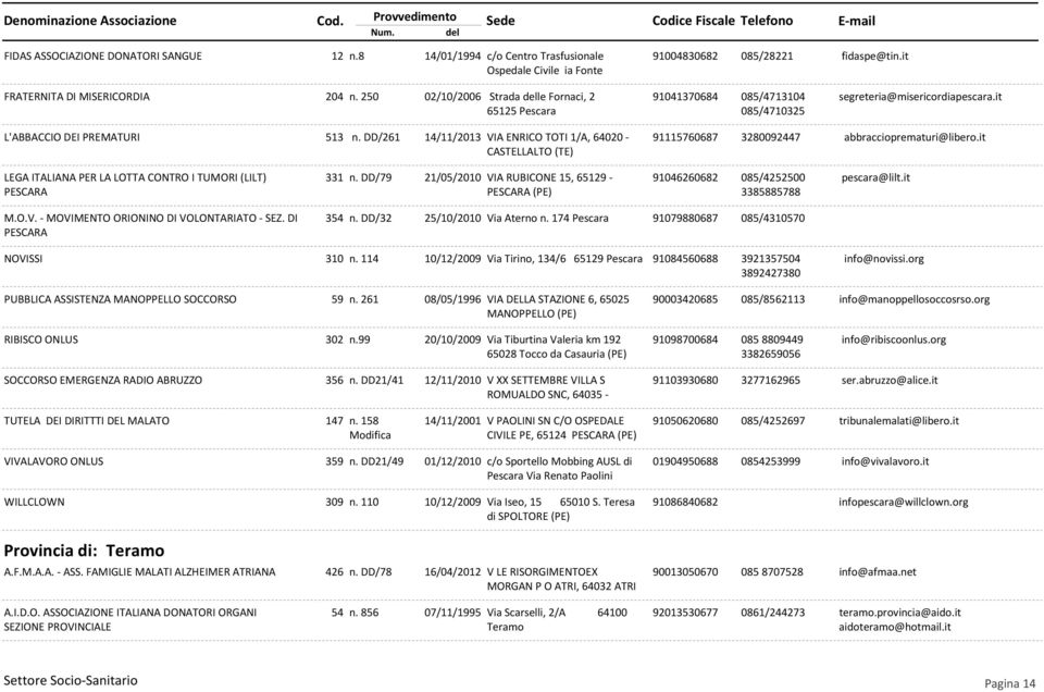 DD/261 14/11/2013 VIA ENRICO TOTI 1/A, 64020 - CASTELLALTO (TE) 91115760687 3280092447 abbraccioprematuri@libero.it LEGA ITALIANA PER LA LOTTA CONTRO I TUMORI (LILT) PESCARA 331 n.