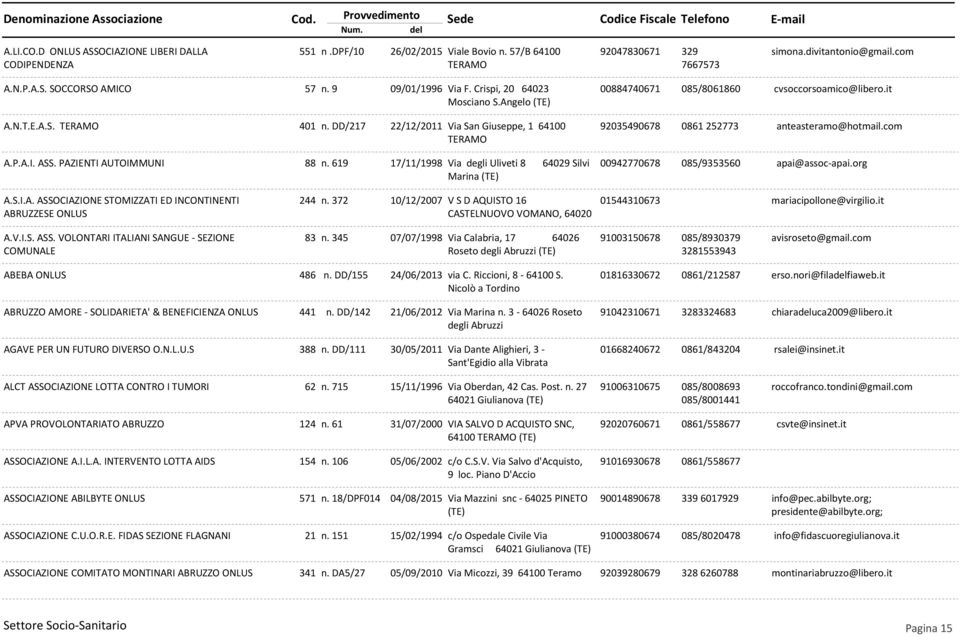 619 17/11/1998 Via degli Uliveti 8 64029 Silvi Marina (TE) 00884740671 085/8061860 cvsoccorsoamico@libero.it 92035490678 0861 252773 anteasteramo@hotmail.com 00942770678 085/9353560 apai@assoc-apai.