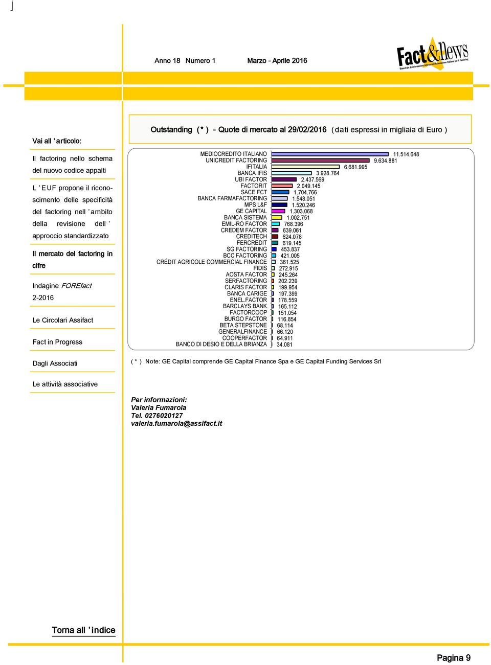 FACTOR BANCA CARIGE ENEL.FACTOR BARCLAYS BANK FACTORCOOP BURGO FACTOR BETA STEPSTONE GENERALFINANCE COOPERFACTOR BANCO DI DESIO E DELLA BRIANZA 3.928.764 2.437.569 2.049.145 1.704.766 1.548.051 1.520.