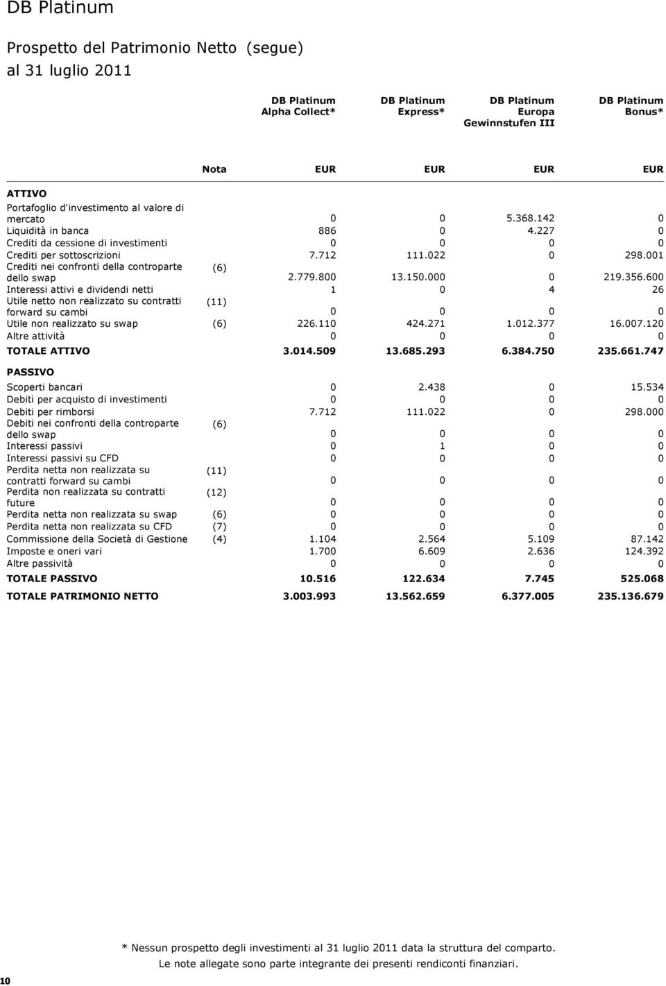 8 Interessi attivi e dividendi netti 1 Utile netto non realizzato su contratti 11 forward su cambi Utile non realizzato su swap 6 226.11 Altre attività TOTALE ATTIVO 3.14.59 111.22 13.15. 424.271 13.