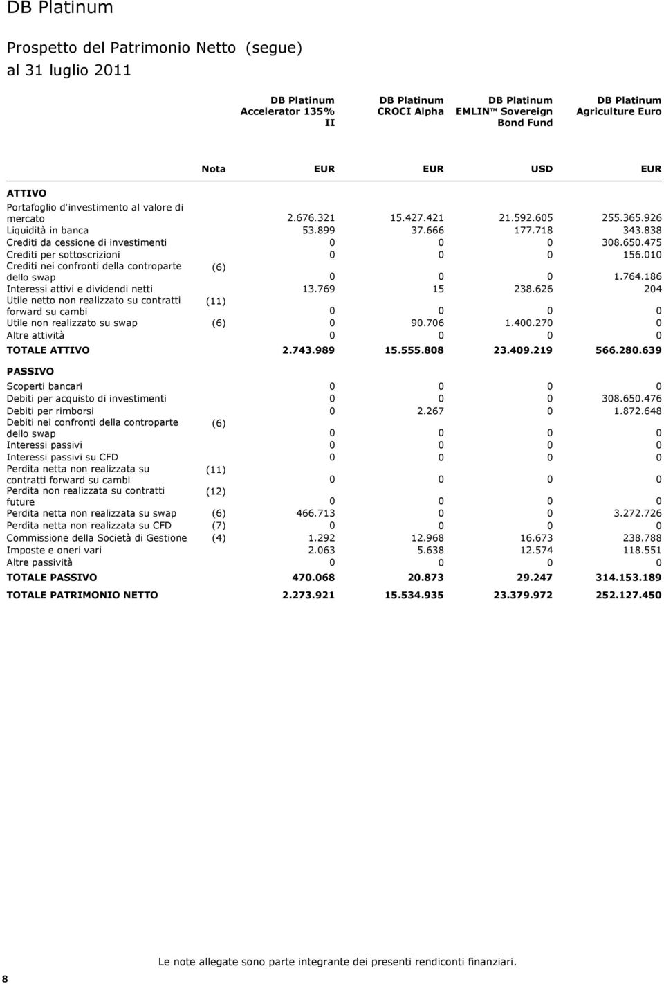 769 Utile netto non realizzato su contratti 11 forward su cambi Utile non realizzato su swap 6 Altre attività TOTALE ATTIVO 2.743.989 15.427.421 37.666 15 9.76 15.555.88 21.592.65 177.718 238.626 1.4.27 23.