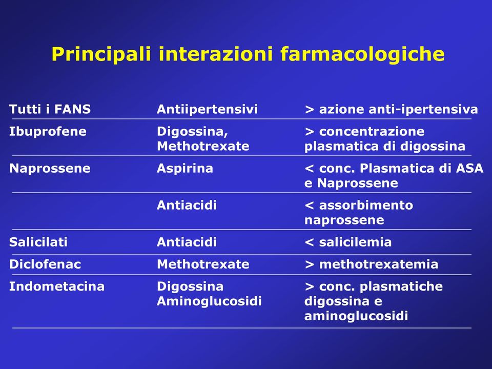 Plasmatica di ASA e Naprossene Antiacidi < assorbimento naprossene Salicilati Antiacidi < salicilemia