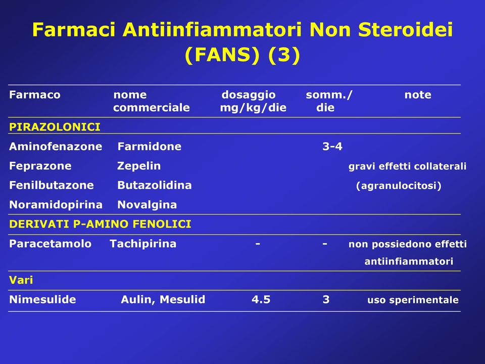 effetti collaterali Fenilbutazone Butazolidina (agranulocitosi) Noramidopirina Novalgina DERIVATI