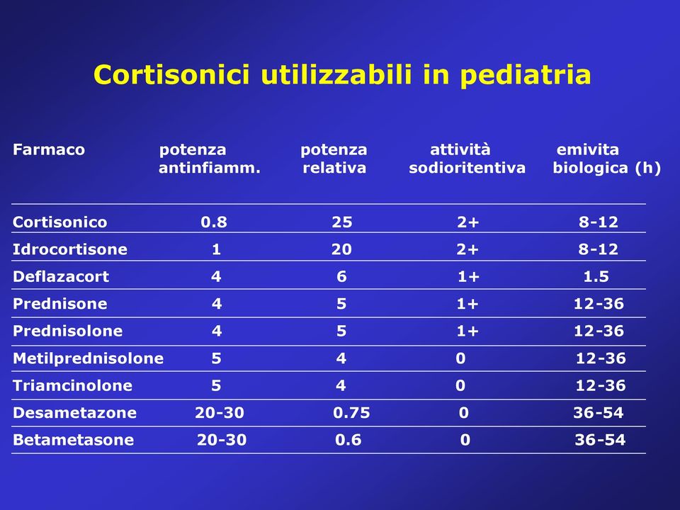 8 25 2+ 8-12 Idrocortisone 1 20 2+ 8-12 Deflazacort 4 6 1+ 1.