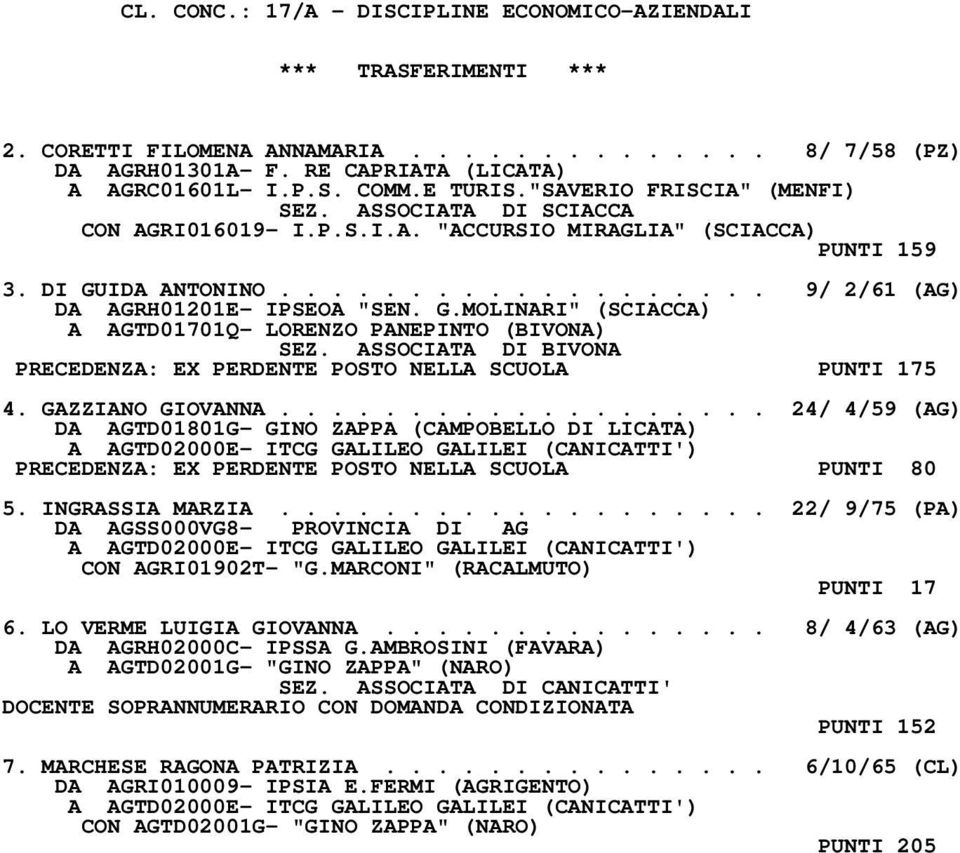 G.MOLINARI" (SCIACCA) A AGTD01701Q- LORENZO PANEPINTO (BIVONA) SEZ. ASSOCIATA DI BIVONA PRECEDENZA: EX PERDENTE POSTO NELLA SCUOLA PUNTI 175 4. GAZZIANO GIOVANNA.