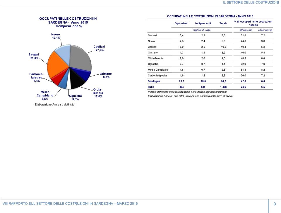 3,2 46,0 5,8 Olbia-Tempio 2,0 2,6 4,6 48,2 8,4 all'economia Carbonia- Iglesias 7,4% Medio Campidano 6,5% Elaborazione Ance su dati Istat Ogliastra 3,6% Olbia- Tempio 12,0% Oristano 8,3% Ogliastra 0,7