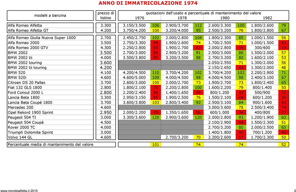 000/1.500 43 Alfa Romeo 2000 GTV 4.300 2.250/2.800 65 1.900/2.700 63 2.000/2.800 65 300/600 14 BMW 2002 3.500 2.700/3.000 86 2.900/3.200 91 2.500/3.000 86 1.500/2.000 57 BMW 2002 tii 4.000 3.500/3.800 95 3.