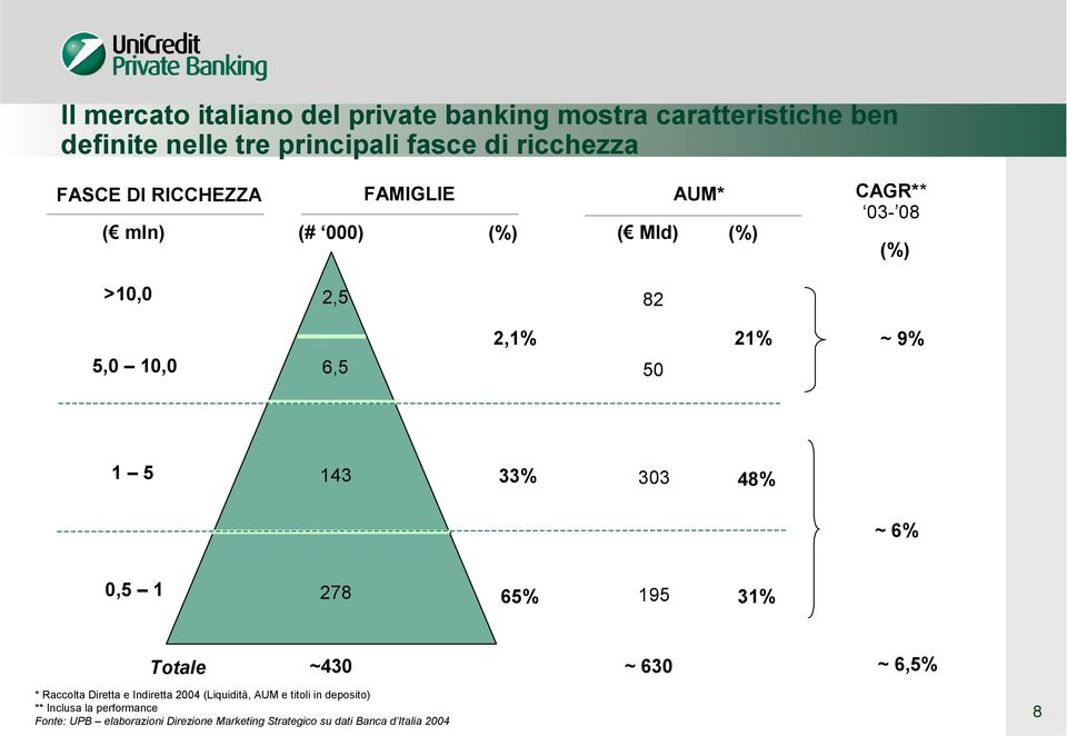 33% 303 48% ~ 6% 0,5 1 278 65% 195 31% Totale ~430 ~ 630 ~ 6,5% * Raccolta Diretta e Indiretta 2004 (Liquidità, AUM e