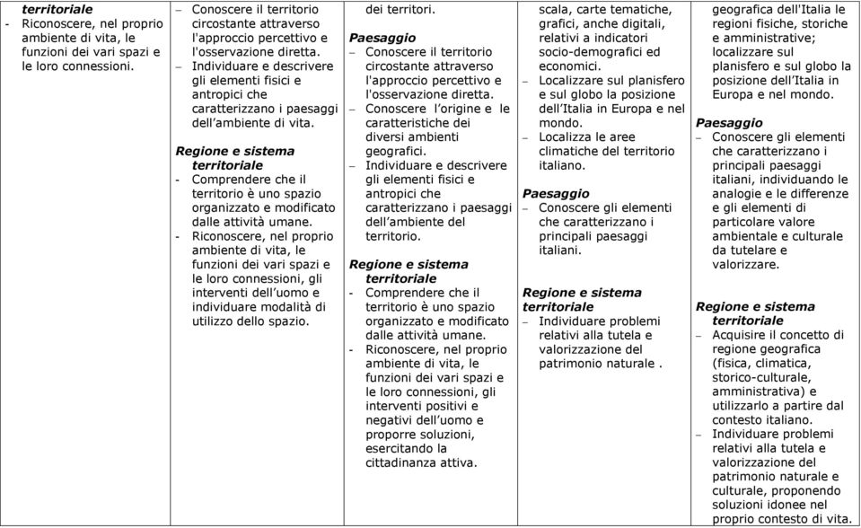 Individuare e descrivere gli elementi fisici e antropici che caratterizzano i paesaggi dell ambiente di vita.