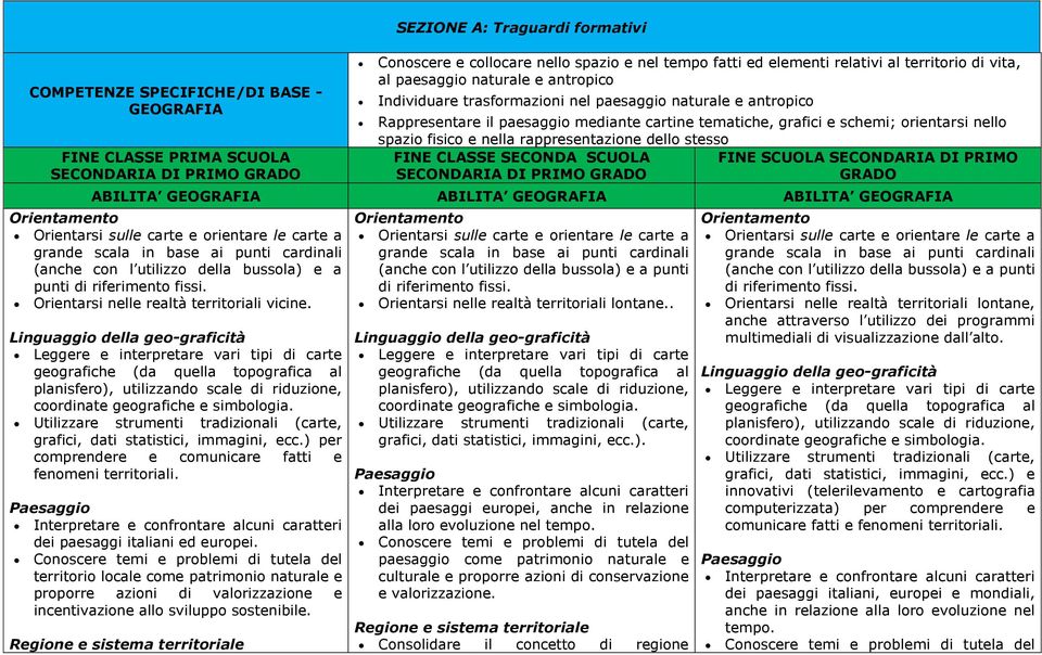 orientarsi nello spazio fisico e nella rappresentazione dello stesso FINE CLASSE SECONDA SCUOLA FINE SCUOLA SECONDARIA DI PRIMO SECONDARIA DI PRIMO GRADO GRADO ABILITA GEOGRAFIA ABILITA GEOGRAFIA