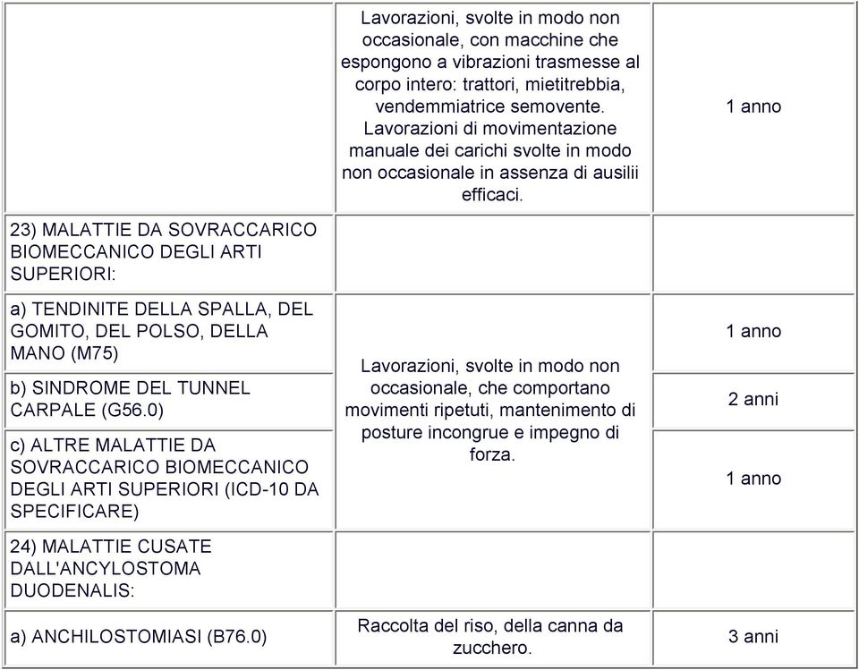 23) MALATTIE DA SOVRACCARICO BIOMECCANICO DEGLI ARTI SUPERIORI: a) TENDINITE DELLA SPALLA, DEL GOMITO, DEL POLSO, DELLA MANO (M75) b) SINDROME DEL TUNNEL CARPALE (G56.