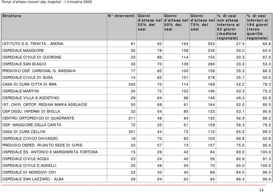 2 OSPEDALE CIVILE DI SUSA 14 82 151 278 35.7 50.0 CASA DI CURA CITTA DI BRA 242 70 114 168 42.2 79.3 OSPEDALE MARTINI 30 72 102 196 43.3 73.3 OSPEDALE VILLA S.AGOSTINO 29 64 96 148 48.3 82.8 IST.