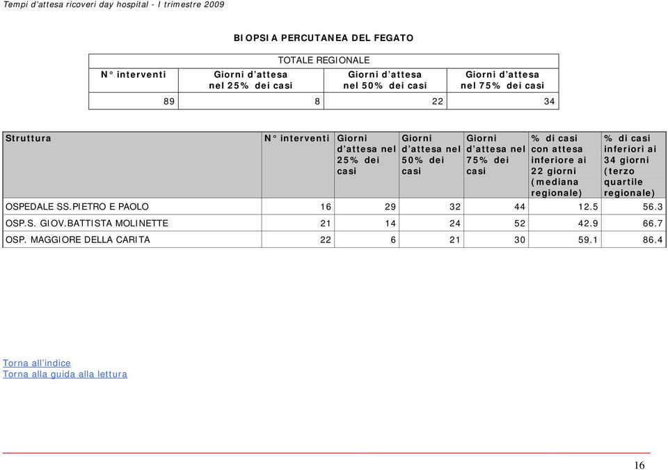 giorni (mediana % di 34 giorni quartile OSPEDALE SS.PIETRO E PAOLO 16 29 32 44 12.5 56.3 OSP.S. GIOV.