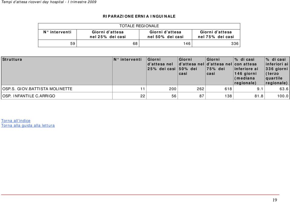 attesa inferiore ai 146 giorni (mediana % di 336 giorni quartile OSP.S. GIOV.