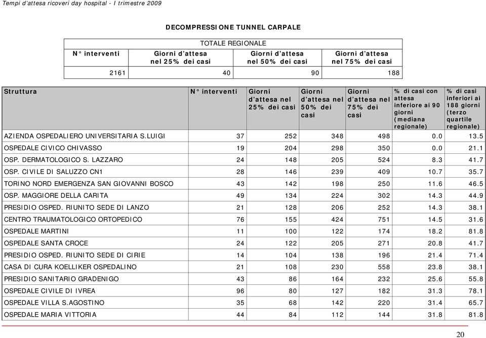 DERMATOLOGICO S. LAZZARO 24 148 205 524 8.3 41.7 OSP. CIVILE DI SALUZZO CN1 28 146 239 409 10.7 35.7 TORINO NORD EMERGENZA SAN GIOVANNI BOSCO 43 142 198 250 11.6 46.5 OSP.