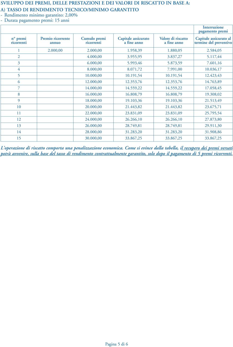 preventivo 1 2.000,00 2.000,00 1.958,39 1.880,05 2.584,05 2 4.000,00 3.955,95 3.837,27 5.117,44 3 6.000,00 5.993,46 5.873,59 7.601,16 4 8.000,00 8.071,72 7.991,00 10.036,17 5 10.000,00 10.191,54 10.