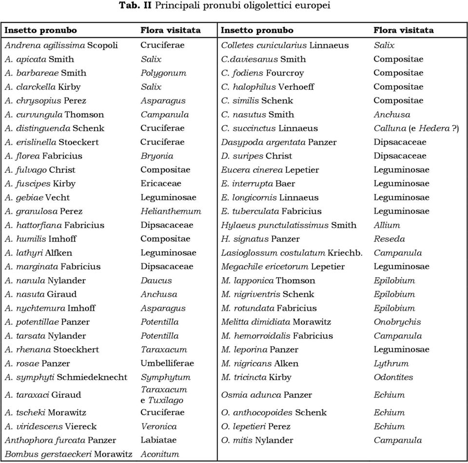 chrysopius Perez Asparagus C. similis Schenk Compositae A. curvungula Thomson Campanula C. nasutus Smith Anchusa A. distinguenda Schenk Cruciferae C. succinctus Linnaeus Calluna (e Hedera?) A.