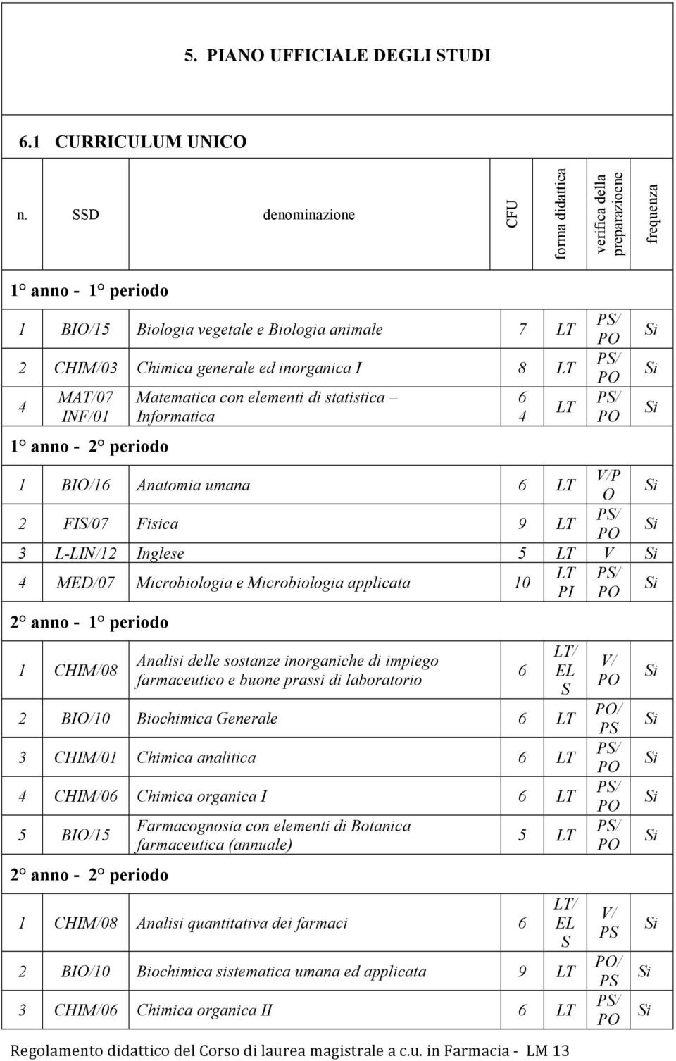 MAT/07 INF/01 1 anno - 2 periodo Matematica con elementi di statistica Informatica 6 4 LT P 1 BI/16 Anatomia umana 6 LT 2 FI/07 Fisica 9 LT 3 L-LIN/12 Inglese 5 LT V LT 4 MED/07 Microbiologia e