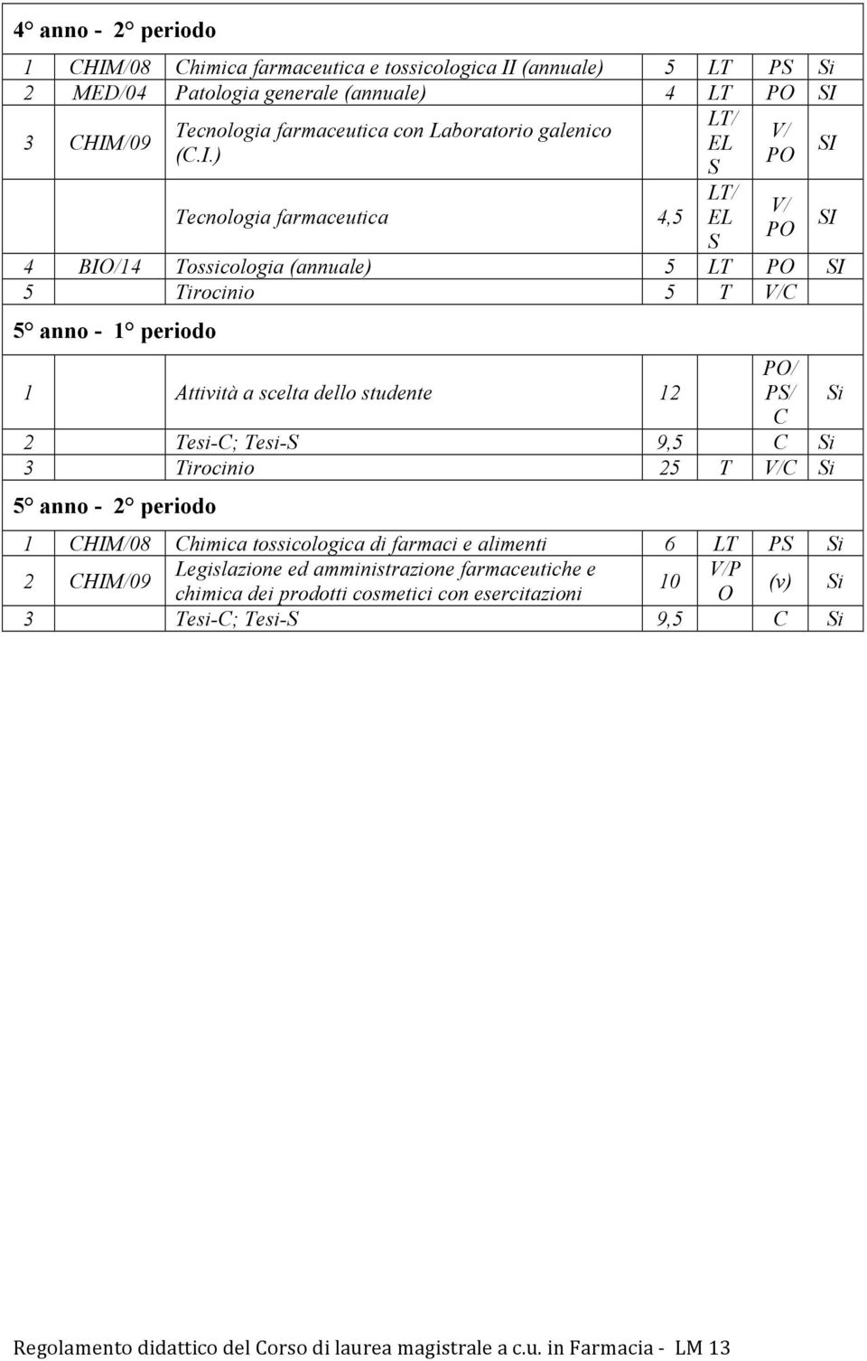 ) I Tecnologia farmaceutica 4,5 4 BI/14 Tossicologia (annuale) 5 LT I 5 Tirocinio 5 T C 5 anno - 1 periodo 1 Attività a scelta dello studente 12 / C 2