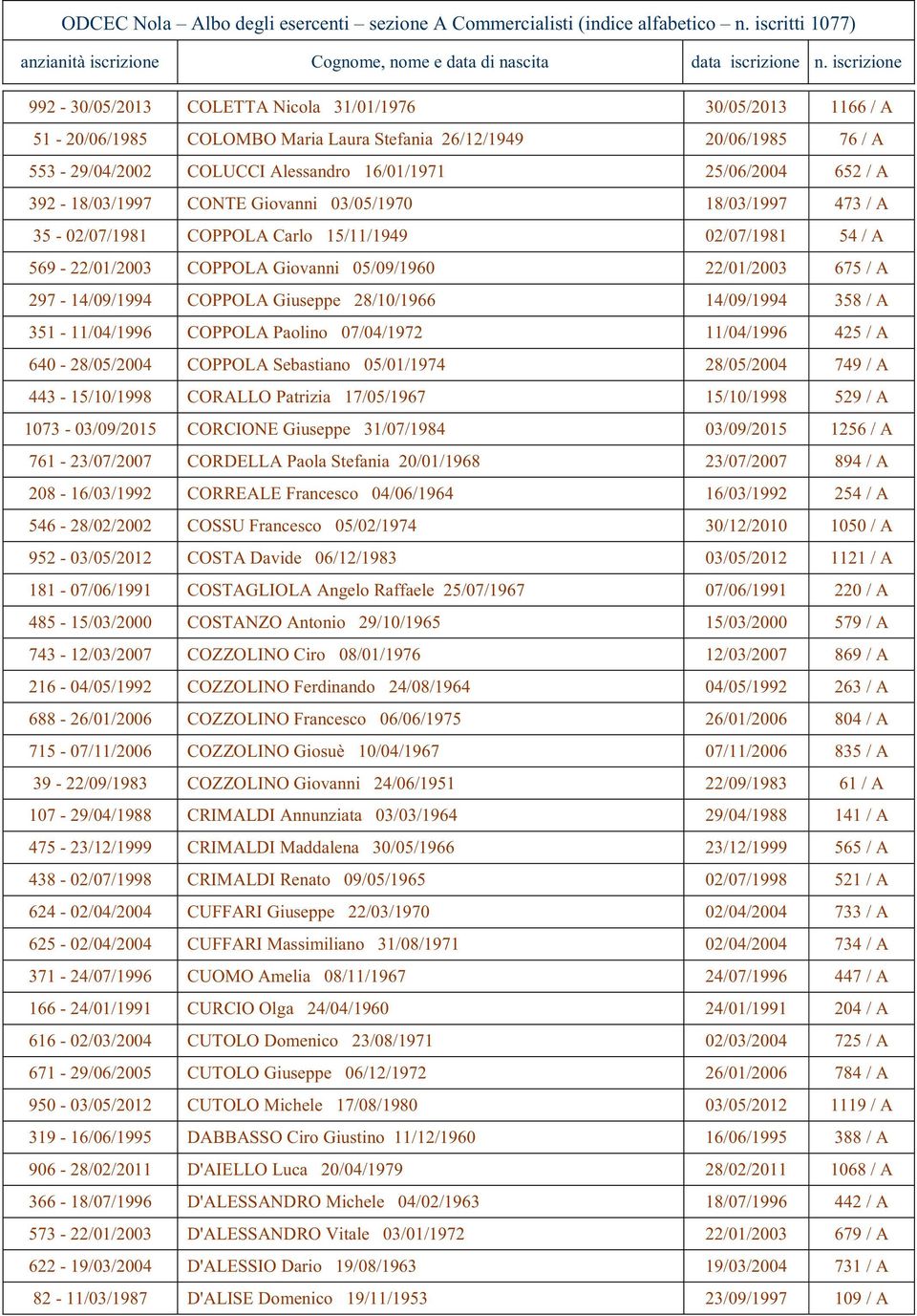 652 / A 392-18/03/1997 CONTE Giovanni 03/05/1970 18/03/1997 473 / A 35-02/07/1981 COPPOLA Carlo 15/11/1949 02/07/1981 54 / A 569-22/01/2003 COPPOLA Giovanni 05/09/1960 22/01/2003 675 / A