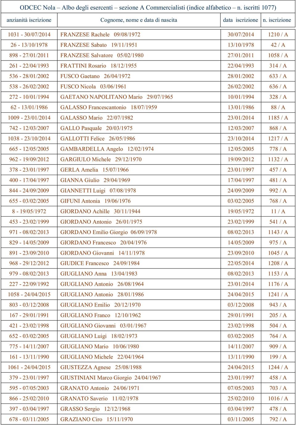 261-22/04/1993 FRATTINI Rosario 18/12/1955 22/04/1993 314 / A 536-28/01/2002 FUSCO Gatano 26/04/1972 28/01/2002 633 / A 538-26/02/2002 FUSCO Nicola 03/06/1961 26/02/2002 636 / A 272-10/01/1994