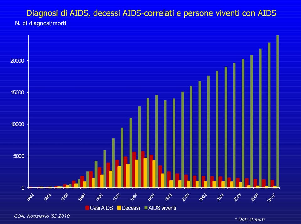 di diagnosi/morti 20000 15000 10000 5000 0