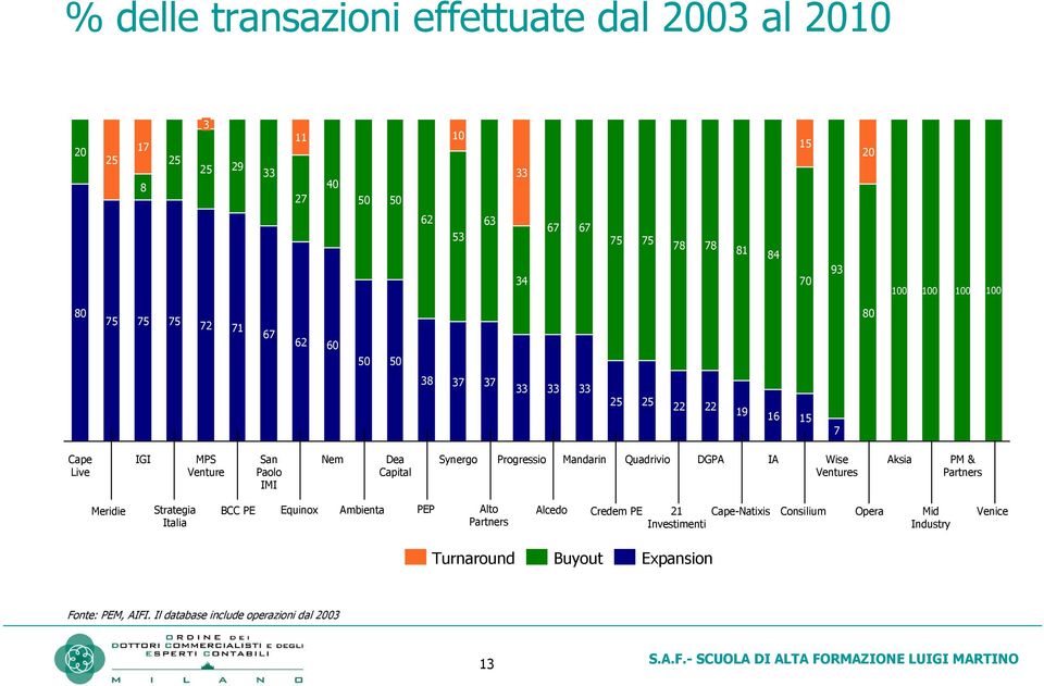 Progressio Mandarin Quadrivio DGPA IA Wise Ventures Aksia PM & Partners Meridie Strategia Italia BCC PE Equinox Ambienta PEP Alto Partners Alcedo