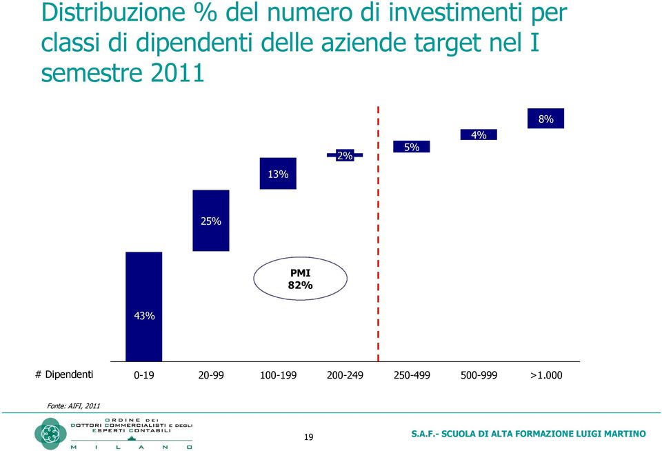 13% 2% 5% 4% 8% 25% PMI 82% 43% # Dipendenti 0-19 20-99