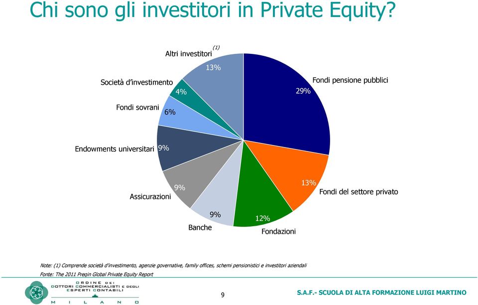 Endowments universitari 9% Assicurazioni 9% 13% Fondi del settore privato Banche 9% 12% Fondazioni Note: