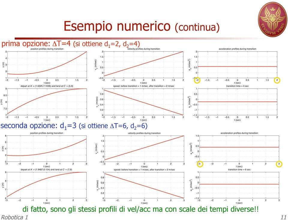 oiene ΔT=6, d 2 =6) di fao, sono gli sessi profili