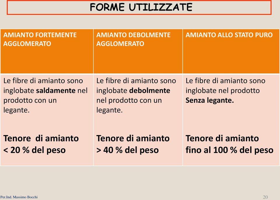 Le fibre di amianto sono inglobate debolmente nel prodotto con un legante.