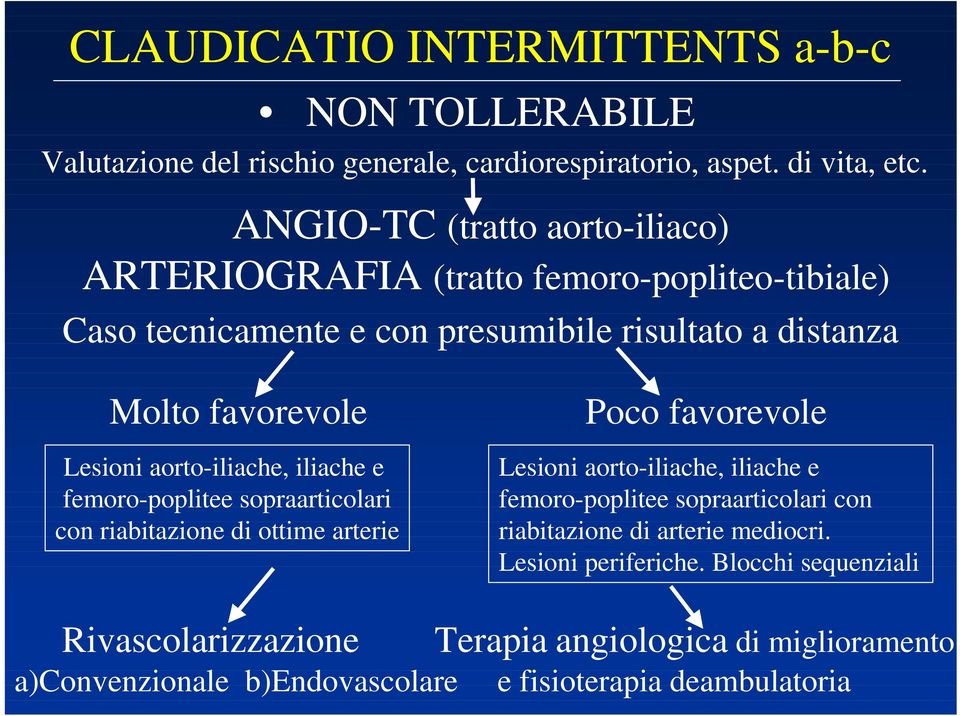 aorto-iliache, iliache e femoro-poplitee sopraarticolari con riabitazione di ottime arterie Poco favorevole Lesioni aorto-iliache, iliache e femoro-poplitee