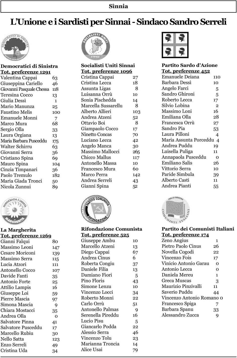 33 Laura Orgiana 13 Maria Barbara Pusceddu 175 Walter Schirru 63 Giovanni Serra 36 Cristiano Spina 69 Mauro Spina 104 Cinzia Timpanari 36 Paolo Tremulo 182 Maria Giada Tronci 50 Nicola Zunnui 89