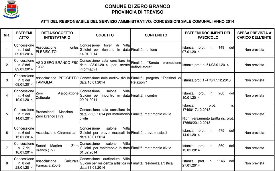 FAMIGLIA Zero Culturale Brancaleoni Massimo - Zero Branco (TV) Chromatica Sartori Martina - Zero Branco (TV) Farmacia Zoo:è Culturale foyer di Villa Guidini per riunione in data Finalità: riunione 14.