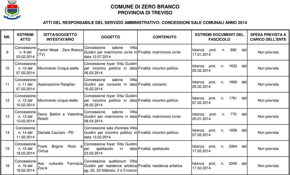 02.2014 Istanza prot. n. 1669 del 05.02.2014 12 n. 12 del 10.02-2014 Movimento cinque stelle foyer Villa Guidini per incontro politico in data Finalità: incontro politico 28.02.2014 Istanza prot. n. 1781 del 07.