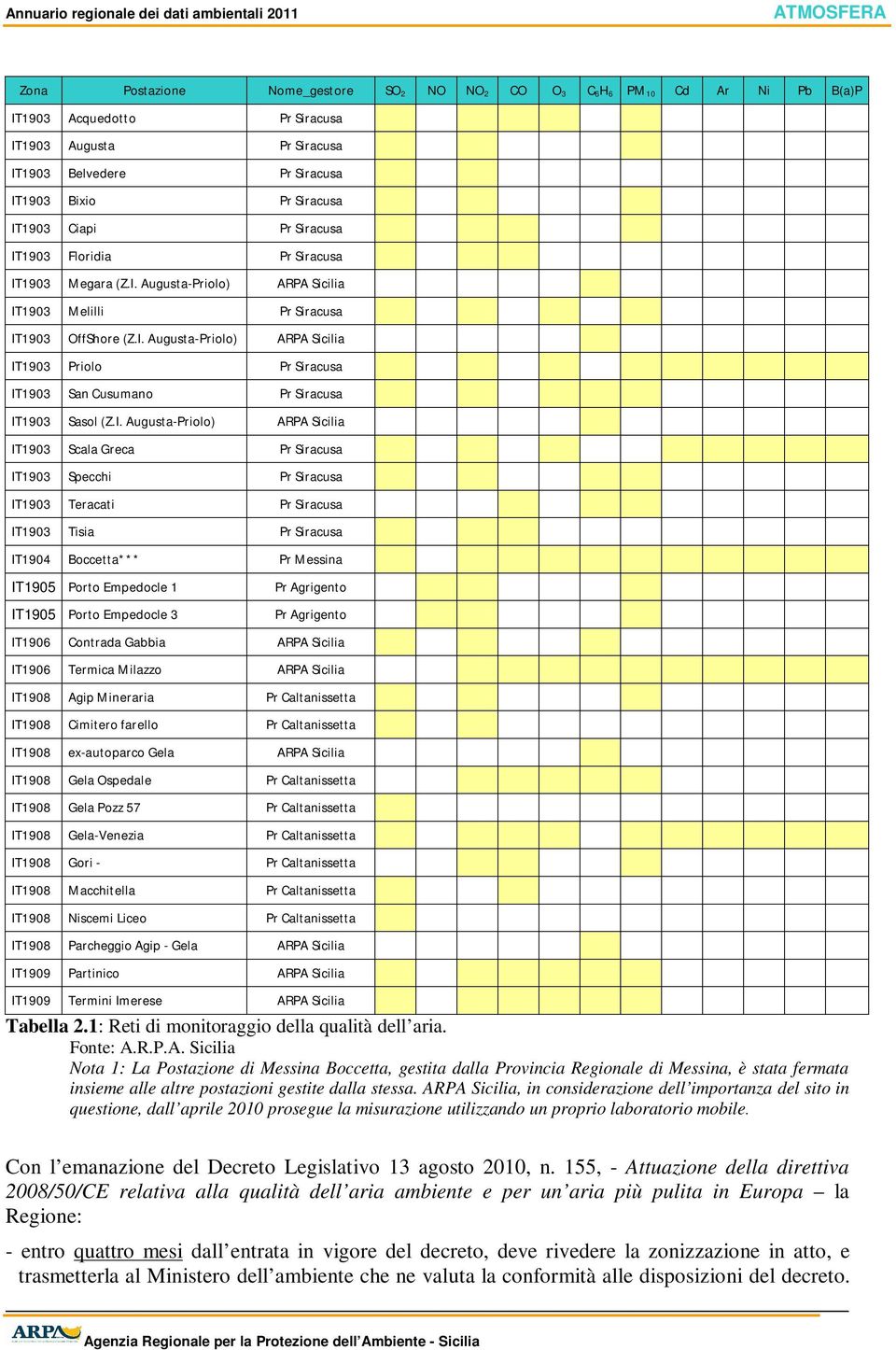 I. Augusta-Priolo) ARPA Sicilia x IT1903 Scala Greca Pr Siracusa x x x x x x x x IT1903 Specchi Pr Siracusa x x x x IT1903 Teracati Pr Siracusa x x x IT1903 Tisia Pr Siracusa x x x IT1904 Boccetta***