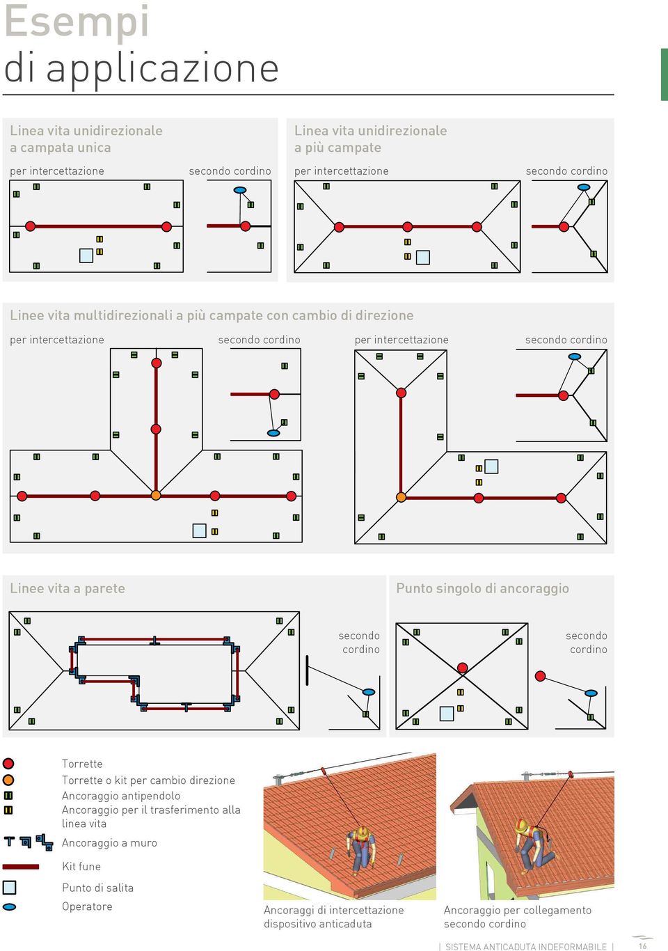 singolo di ancoraggio secondo cordino secondo cordino Torrette Torrette o kit per cambio direzione Ancoraggio antipendolo Ancoraggio per il trasferimento alla linea vita