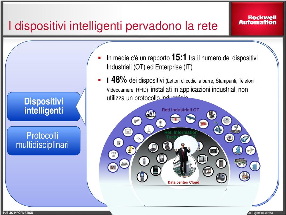 barre, Stampanti, Telefoni, Videocamere, RFID) installati in applicazioni industriali non utilizza un