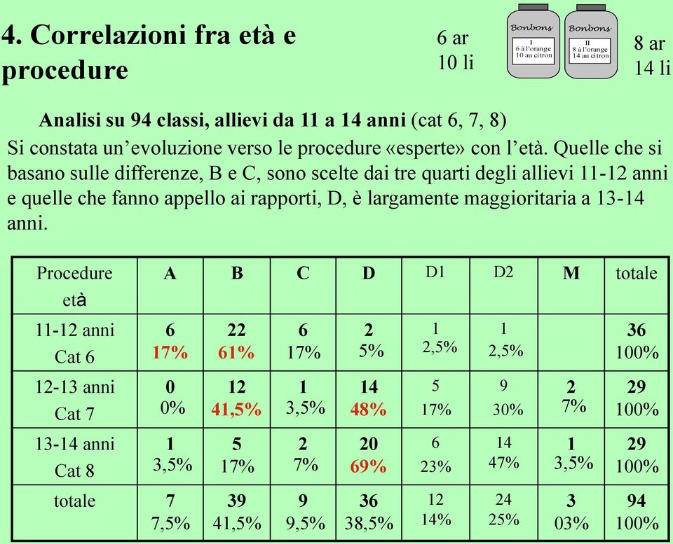 Quelle che si basano sulle differenze, B e C, sono scelte dai tre quarti degli allievi 11-12 anni e quelle che fanno appello ai rapporti, D, è largamente maggioritaria a 13-14 anni.