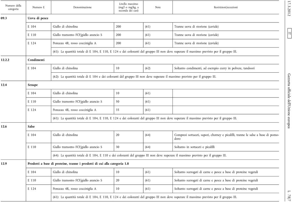 A 200 (61) Tranne uova di storione (caviale) E 104 Giallo di chinolina 10 (62) Soltanto condimenti, ad esempio curry in polvere, tandoori (62): La quantità totale di E 104 e dei coloranti del gruppo