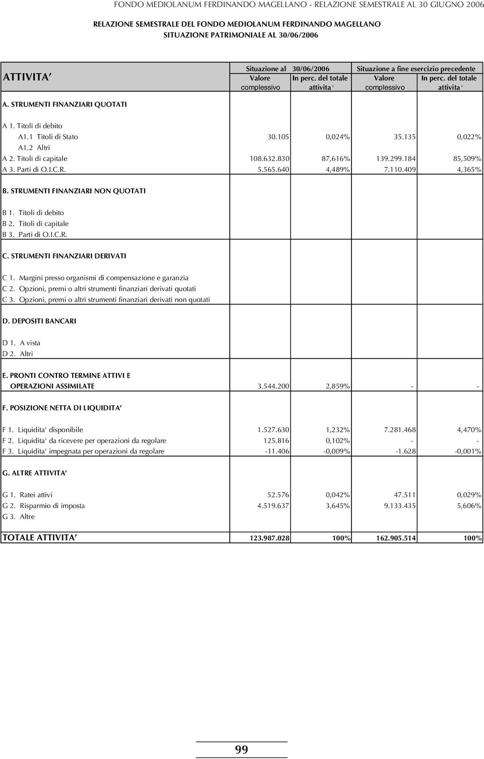 I.C.R. 30.105 0,024% 35.135 0,022% 108.632.830 87,616% 139.299.184 85,509% 5.565.640 4,489% 7.110.409 4,365% B. STRUMENTI FINANZIARI NON QUOTATI B 1. Titoli di debito B 2.