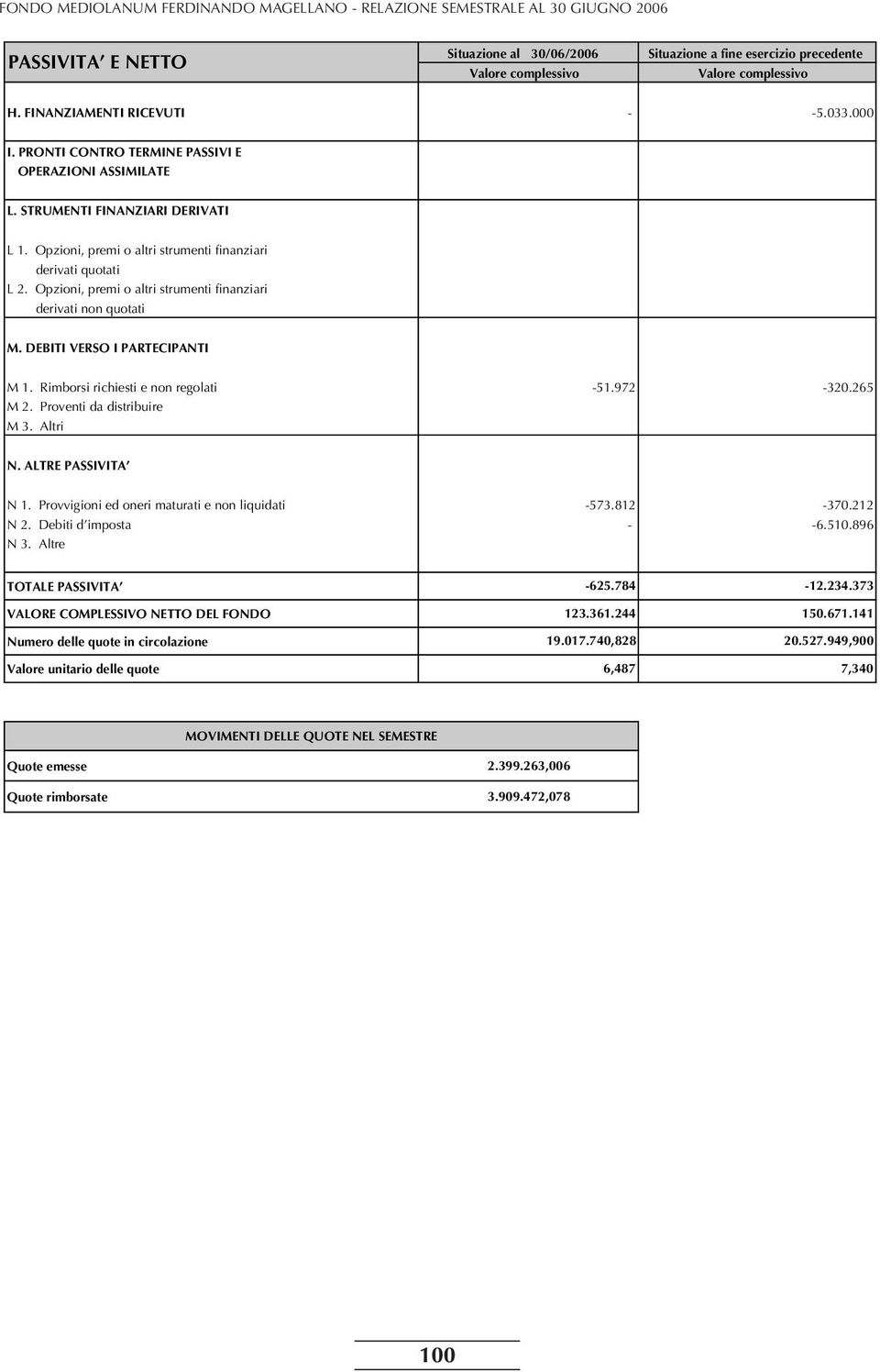 Opzioni, premi o altri strumenti finanziari derivati non quotati M. DEBITI VERSO I PARTECIPANTI M 1. Rimborsi richiesti e non regolati M 2. Proventi da distribuire M 3. Altri -51.972-320.265 N.